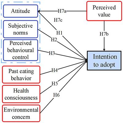 Drivers of consumers’ intention to adopt sustainable healthy dietary patterns: evidence from China